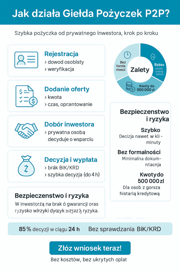 infografiki dla Giełdy Pożyczek